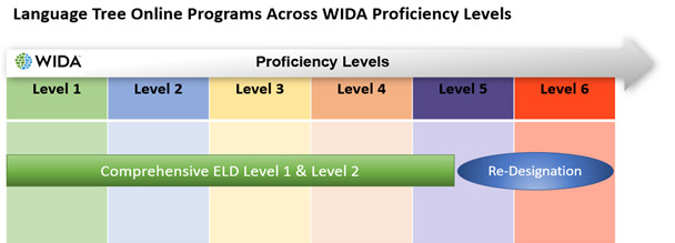 Wida Language Proficiency Levels Chart